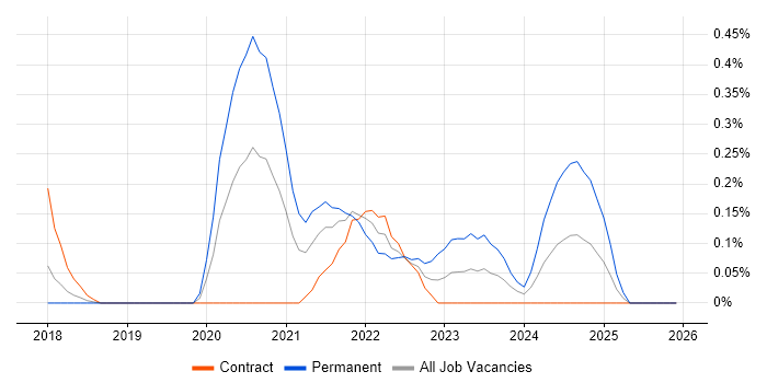 Senior Product Owner job vacancy trend in Reading