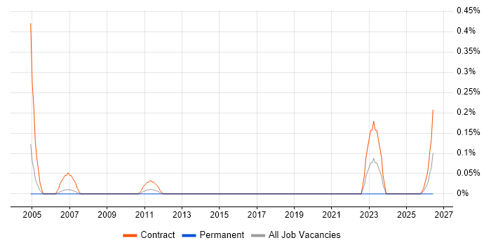 Senior Programme Planner job vacancy trend in Reading