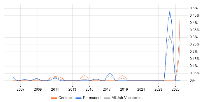 Job vacancy trend for Senior Project Leader in Reading