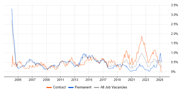 Job vacancy trend for Senior Project Manager in Reading Job vacancy trend for Senior Project Manager in Reading