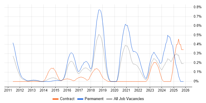 Senior Python Developer job vacancy trend in Reading