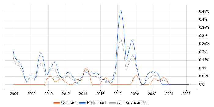 Senior QA Engineer job vacancy trend in Reading