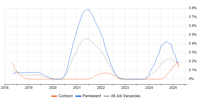 Job vacancy trend for Senior React Developer in Reading