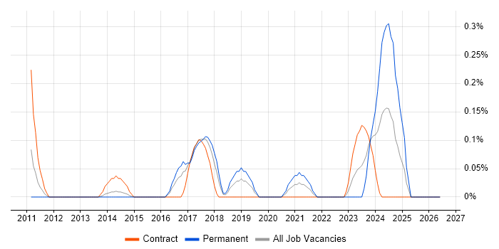 Senior Salesforce Developer job vacancy trend in Reading
