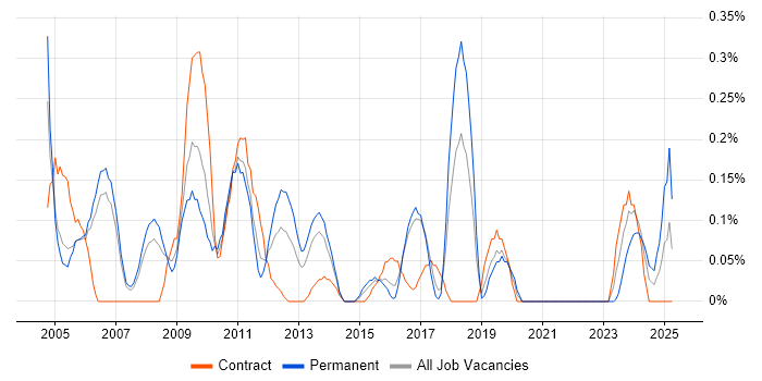 Job vacancy trend for Senior SAP Consultant in Reading Job vacancy trend for Senior SAP Consultant in Reading