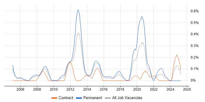 Job vacancy trend for Senior Security Analyst in Reading Job vacancy trend for Senior Security Analyst in Reading