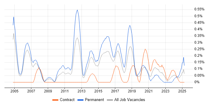 Job vacancy trend for Senior Security Consultant in Reading Job vacancy trend for Senior Security Consultant in Reading
