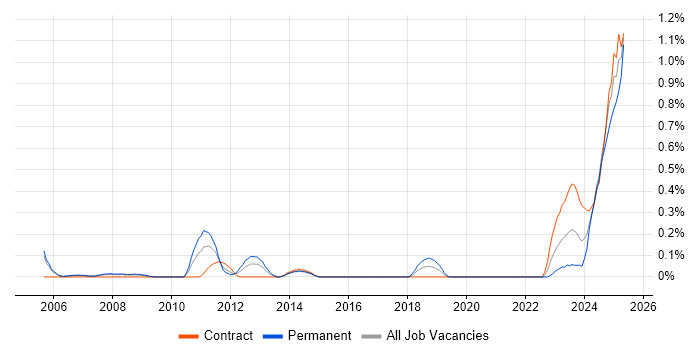 Job vacancy trend for Senior Security Specialist in Reading