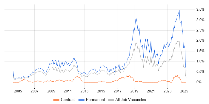 Job vacancy trend for Senior Software Engineer in Reading Job vacancy trend for Senior Software Engineer in Reading