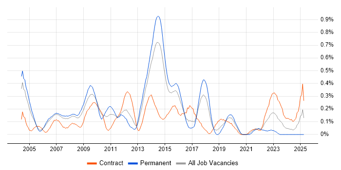 Job vacancy trend for Senior Test Analyst in Reading