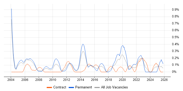 Senior Test Engineer job vacancy trend in Reading