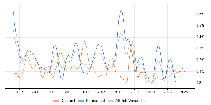Job vacancy trend for Senior Tester in Reading