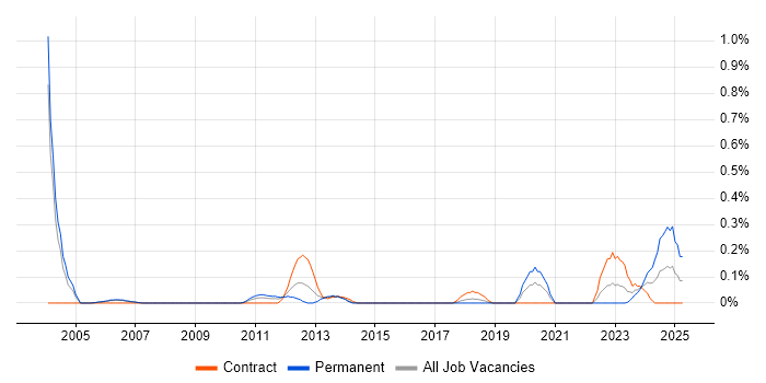 Job vacancy trend for Senior Transformation Manager in Reading Job vacancy trend for Senior Transformation Manager in Reading