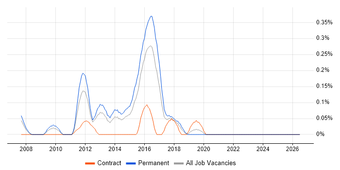 Senior VMware Engineer job vacancy trend in Reading