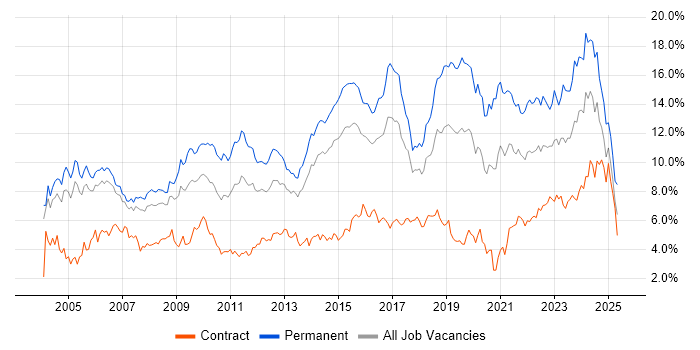 Job vacancy trend for Senior in Reading