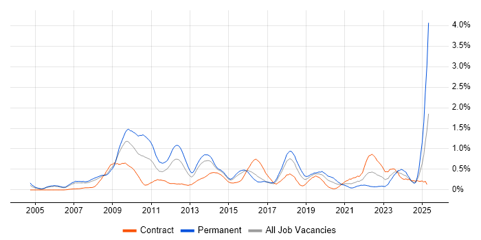 Job vacancy trend for SEO in Reading