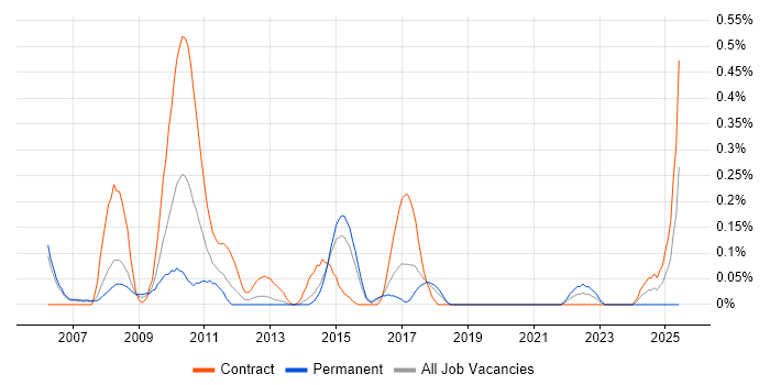 Job vacancy trend for Sequence Diagram in Reading