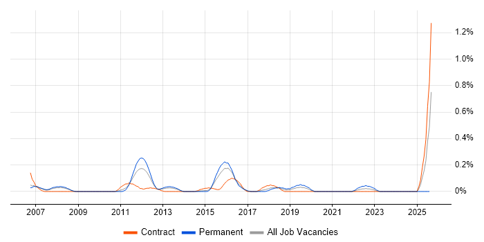 Job vacancy trend for Server Patching in Reading