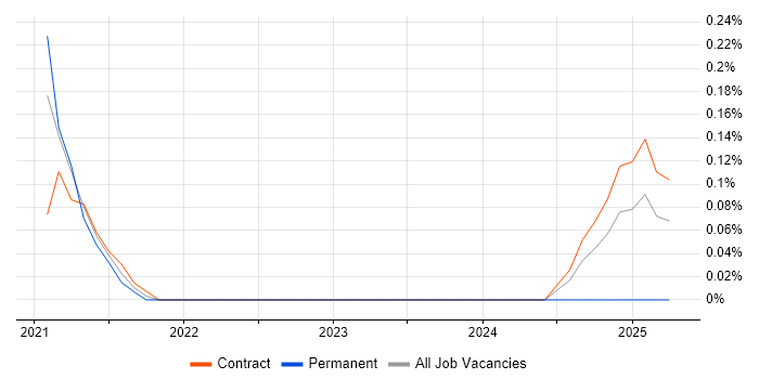 Job vacancy trend for Serverless Framework in Reading Job vacancy trend for Serverless Framework in Reading