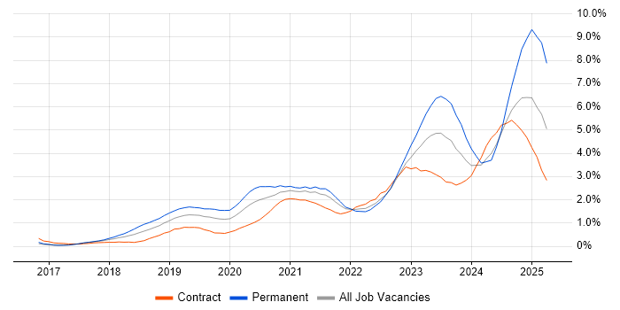 Job vacancy trend for Serverless in Reading