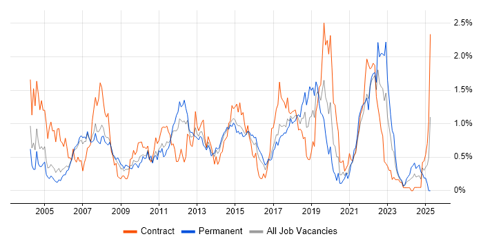 Job vacancy trend for Service Analyst in Reading Job vacancy trend for Service Analyst in Reading