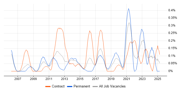 Job vacancy trend for Service Architect in Reading