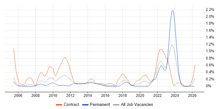 Service Catalogue job vacancy trend in Reading