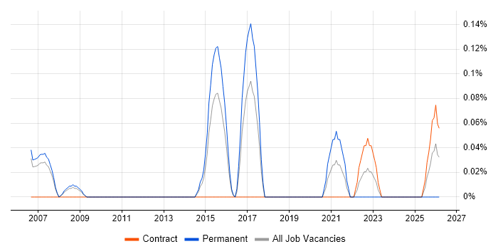 Service Delivery Engineer job vacancy trend in Reading