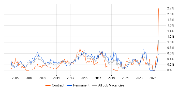 Service Delivery Manager job vacancy trend in Reading