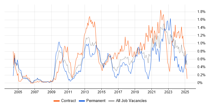Job vacancy trend for Service Design in Reading