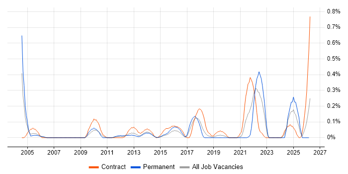 Service Designer job vacancy trend in Reading