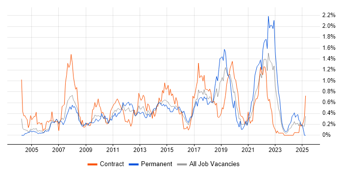Job vacancy trend for Service Desk Analyst in Reading