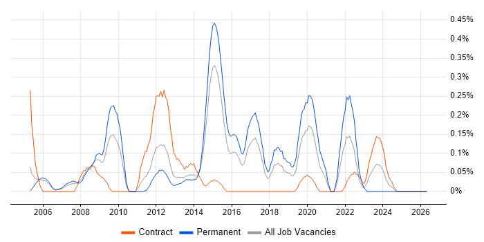 Service Desk Manager job vacancy trend in Reading