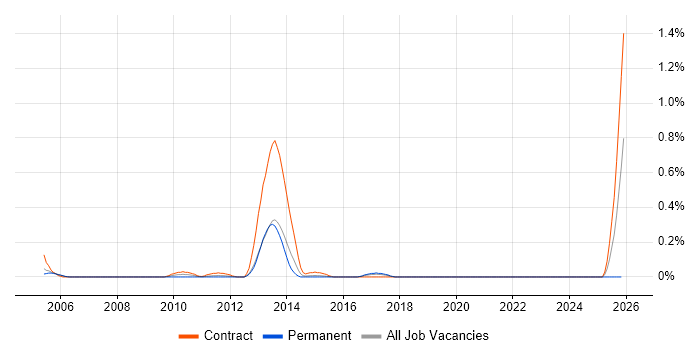 Service Implementation Manager job vacancy trend in Reading