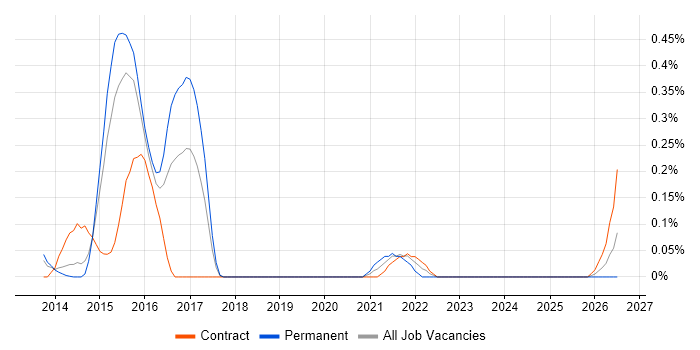 Service-Level Objective job vacancy trend in Reading
