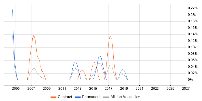 Service Management Analyst job vacancy trend in Reading
