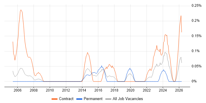 Service Migration job vacancy trend in Reading