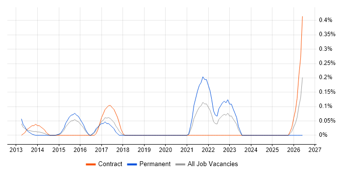 Service Owner job vacancy trend in Reading