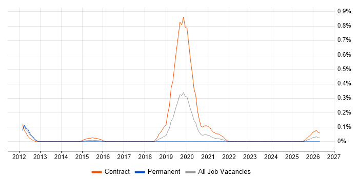 Service Transition Analyst job vacancy trend in Reading