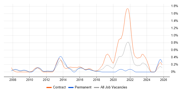 Service Transition Manager job vacancy trend in Reading