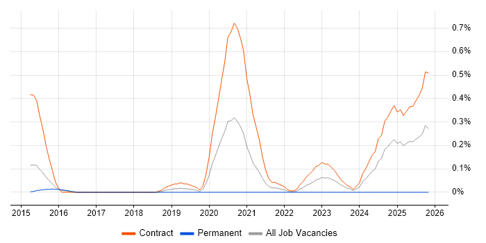 ServiceNow Architect job vacancy trend in Reading