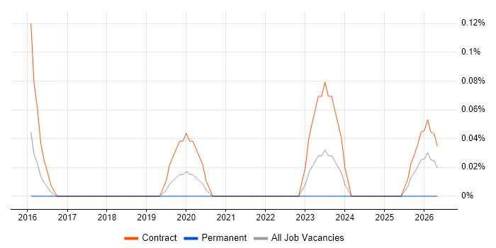 ServiceNow Business Analyst job vacancy trend in Reading