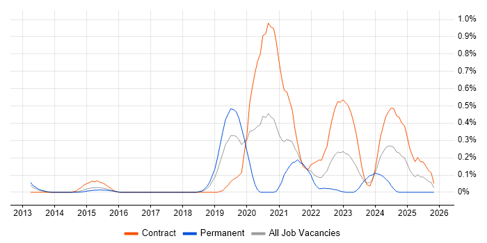 ServiceNow Developer job vacancy trend in Reading