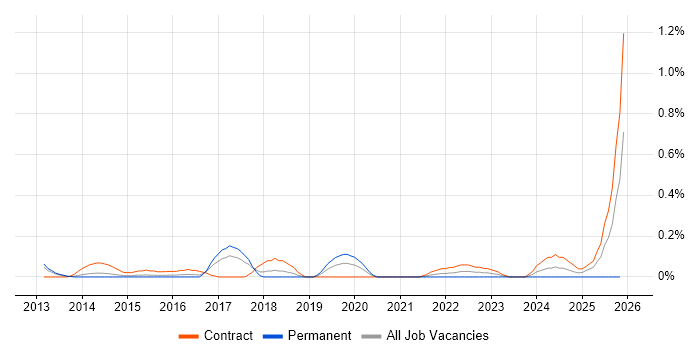 ServiceNow Manager job vacancy trend in Reading