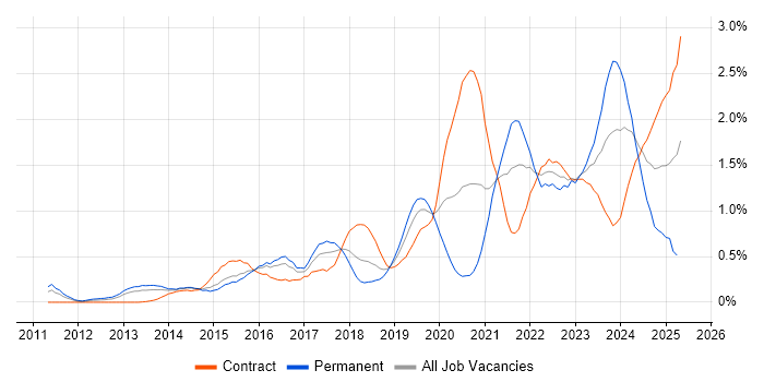Job vacancy trend for ServiceNow in Reading