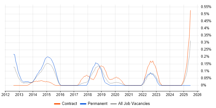 Job vacancy trend for SFIA in Reading