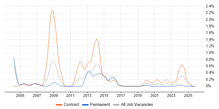 SGSN job vacancy trend in Reading