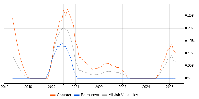 Job vacancy trend for ShareGate in Reading