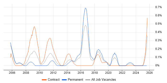 Job vacancy trend for SharePoint Administrator in Reading