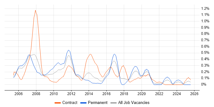 Job vacancy trend for SharePoint Consultant in Reading